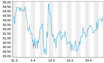 Chart Trupanion Inc. - 1 mois