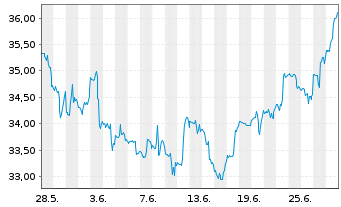 Chart Truist Financial Corp. - 1 Month