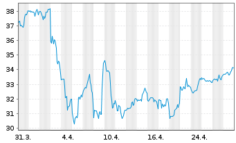 Chart Truist Financial Corp. - 1 mois