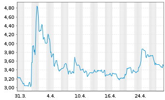 Chart TTEC Holdings Inc. - 1 Month