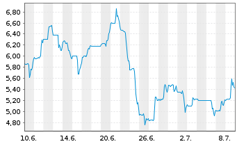Chart TTEC Holdings Inc. - 1 Monat