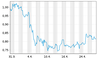 Chart Tuniu Corp. R.Shs Cl.A (SP.ADRs) - 1 mois