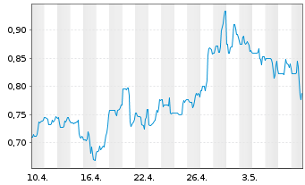 Chart Tuniu Corp. R.Shs Cl.A (SP.ADRs) - 1 Month