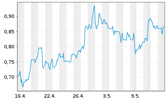 Chart Tuniu Corp. R.Shs Cl.A (SP.ADRs) - 1 mois