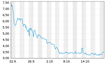 Chart TURBO ENERGY S.A. - 1 Month