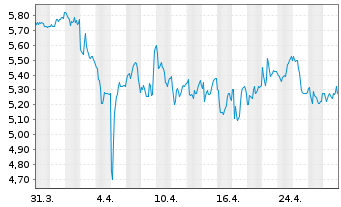 Chart Turkcell Iletisim Hizmetl. AS ADR - 1 Month