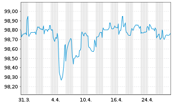 Chart Türkei, Republik DL-Notes 2015(26) - 1 mois