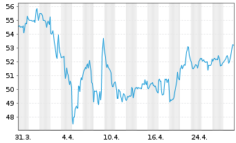 Chart Turning Point Brands Inc. - 1 Month