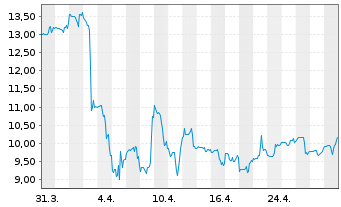 Chart Turtle Beach Corp. - 1 mois