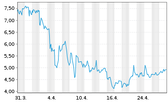 Chart VNET Group Inc. - 1 mois