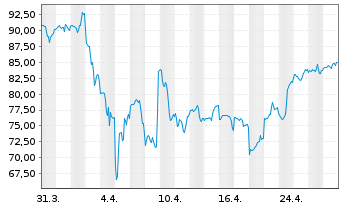 Chart Twilio Inc. - 1 mois