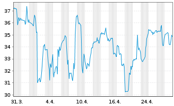 Chart Twist Bioscience Corp. - 1 Month