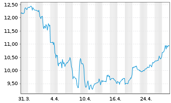 Chart Two Harbors Investment Corp. - 1 Month