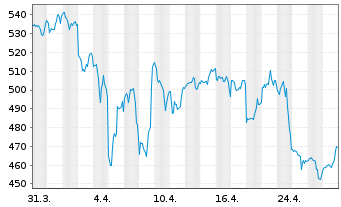 Chart Tyler Technologies Inc. - 1 Month