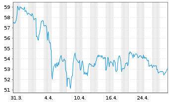 Chart Tyson Foods Inc. - 1 mois