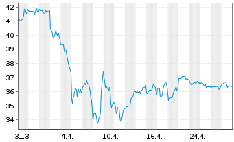 Chart UDR Inc. - 1 mois