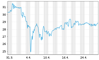 Chart UGI Corp. - 1 mois