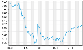 Chart Udemy Inc. - 1 mois