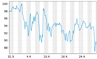 Chart UFP Industries Inc. - 1 mois