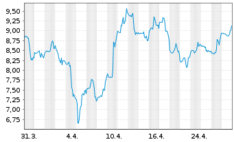 Chart U.S. Gold Corp. - 1 Month