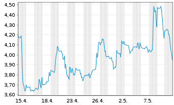 Chart U.S. Gold Corp. - 1 Month