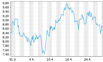 Chart US GoldMining Inc. - 1 mois