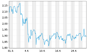 Chart US Global Investors Inc. - 1 Month