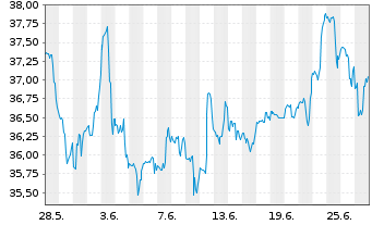 Chart U.S. Bancorp - 1 mois