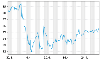 Chart U.S. Bancorp - 1 mois