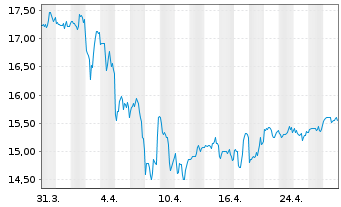 Chart UMH Properties Inc. - 1 mois