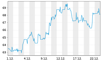 Chart U.S. Physical Therapy Inc. - 1 Month