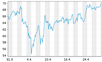 Chart Uber Technologies Inc. - 1 mois