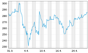 Chart Ubiquiti Inc. - 1 mois