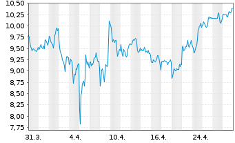 Chart UiPath Inc. Cl.A - 1 Month