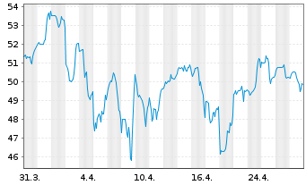 Chart UL Solutions Inc. - 1 mois