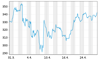 Chart Ulta Beauty Inc. - 1 Month