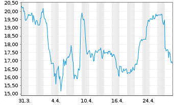 Chart Ultra Clean Holdings Inc. - 1 mois