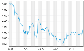 Chart Ultralife Corp. - 1 Month