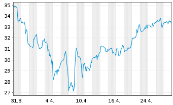 Chart Ultragenyx Pharmaceutical Inc. - 1 Month