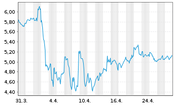 Chart Under Armour Inc. Shs A - 1 mois