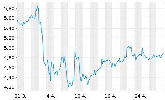 Chart Under Armour Inc. Shs.C  - 1 Month