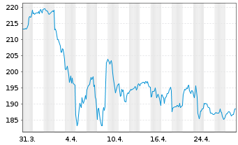 Chart Union Pacific Corp. - 1 mois