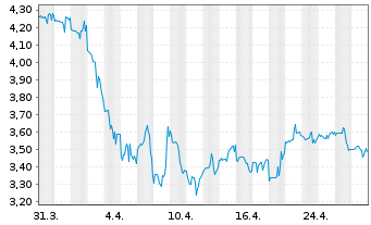 Chart Unisys Corp. - 1 mois