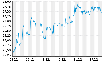 Chart United Community Banks Inc. - 1 Month