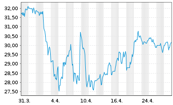 Chart United Bankshares Inc. - 1 mois