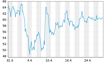 Chart United Airlines Holdings Inc. - 1 mois