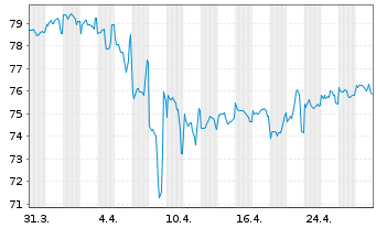 Chart Mexiko DL-Med.-Term Nts 10(10/2110) A - 1 Month