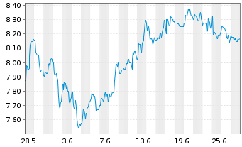 Chart United Microelectronics Corp. ADRs - 1 mois