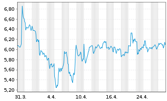 Chart United Microelectronics Corp. ADRs - 1 mois