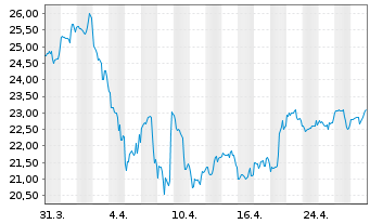 Chart United Natural Foods Inc. - 1 mois